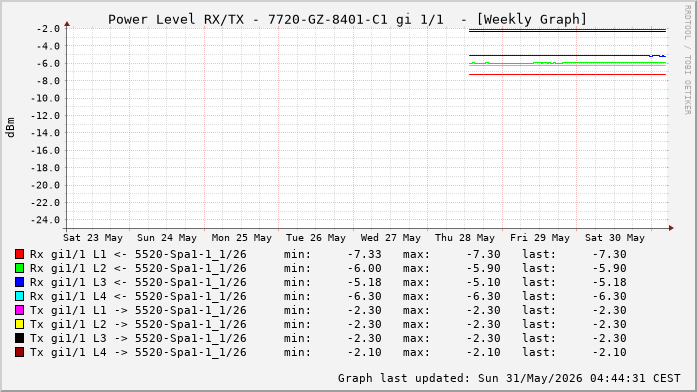 Power Level TX / RX, graf. Darstellung, 7720-GZ-8401-C1 Int: 1/1 (192)