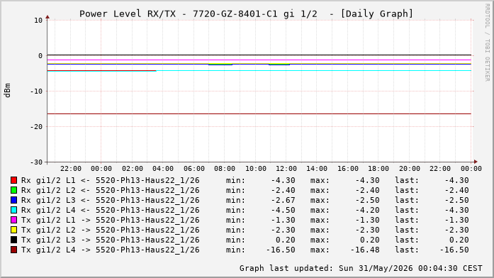 Power Level TX / RX, graf. Darstellung, 7720-GZ-8401-C1 Int: 1/2 (196)