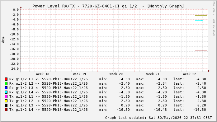Power Level TX / RX, graf. Darstellung, 7720-GZ-8401-C1 Int: 1/2 (196)