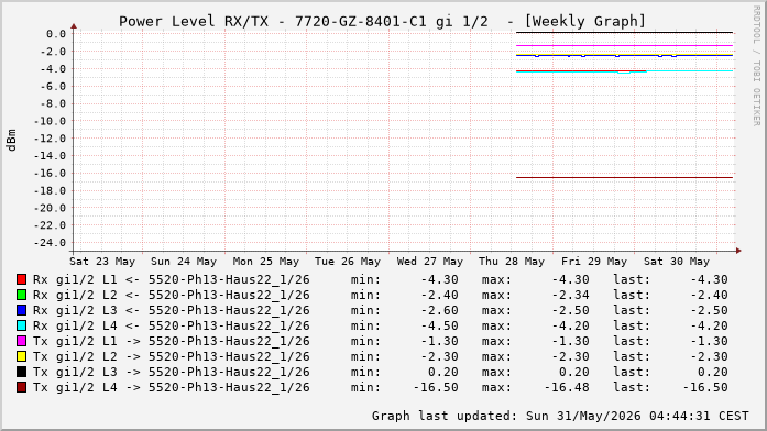 Power Level TX / RX, graf. Darstellung, 7720-GZ-8401-C1 Int: 1/2 (196)