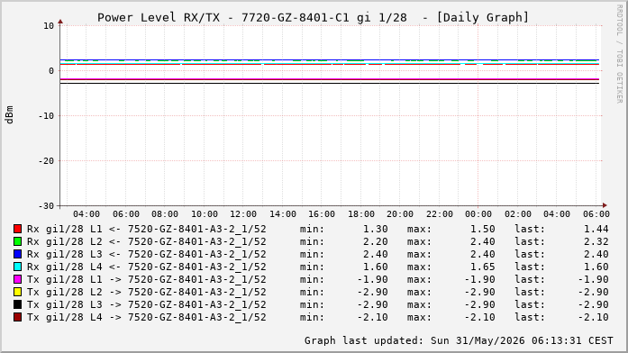 Power Level TX / RX, graf. Darstellung, 7720-GZ-8401-C1 Int: 1/28 (332)