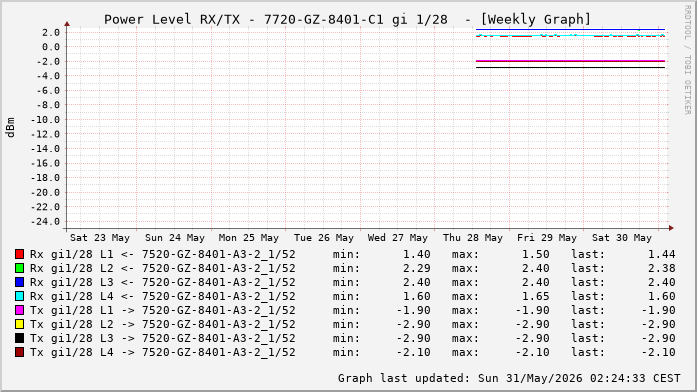Power Level TX / RX, graf. Darstellung, 7720-GZ-8401-C1 Int: 1/28 (332)