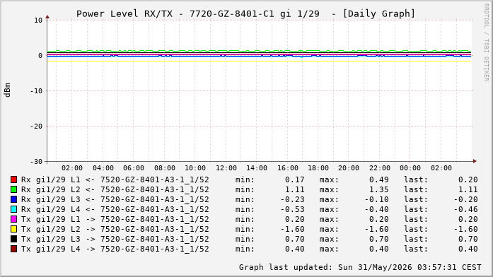 Power Level TX / RX, graf. Darstellung, 7720-GZ-8401-C1 Int: 1/29 (333)