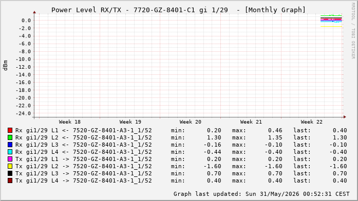 Power Level TX / RX, graf. Darstellung, 7720-GZ-8401-C1 Int: 1/29 (333)