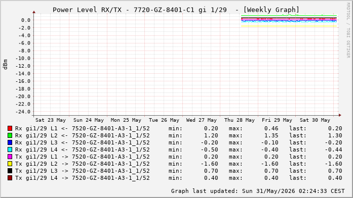 Power Level TX / RX, graf. Darstellung, 7720-GZ-8401-C1 Int: 1/29 (333)