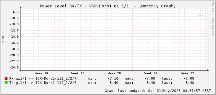 Power Level TX / RX, graf. Darstellung, VSP-Doro1 Int: 1/1 (192)