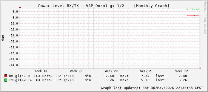 Power Level TX / RX, graf. Darstellung, VSP-Doro1 Int: 1/2 (193)