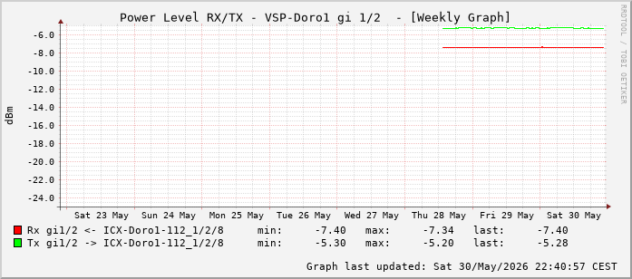 Power Level TX / RX, graf. Darstellung, VSP-Doro1 Int: 1/2 (193)