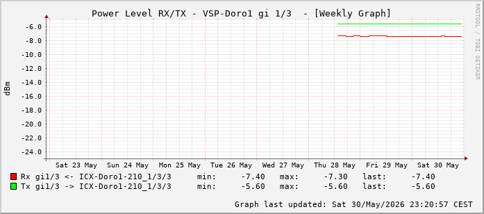 Power Level TX / RX, graf. Darstellung, VSP-Doro1 Int: 1/3 (194)