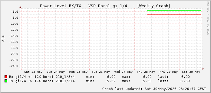 Power Level TX / RX, graf. Darstellung, VSP-Doro1 Int: 1/4 (195)