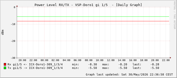 Power Level TX / RX, graf. Darstellung, VSP-Doro1 Int: 1/5 (196)