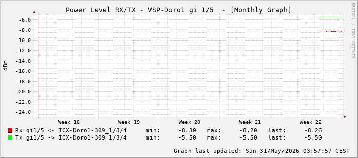Power Level TX / RX, graf. Darstellung, VSP-Doro1 Int: 1/5 (196)