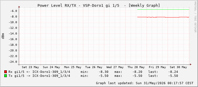 Power Level TX / RX, graf. Darstellung, VSP-Doro1 Int: 1/5 (196)