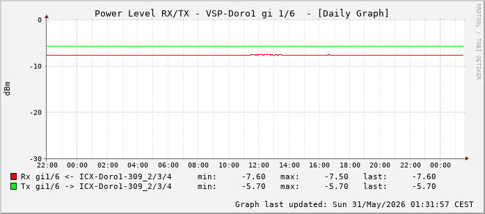 Power Level TX / RX, graf. Darstellung, VSP-Doro1 Int: 1/6 (197)