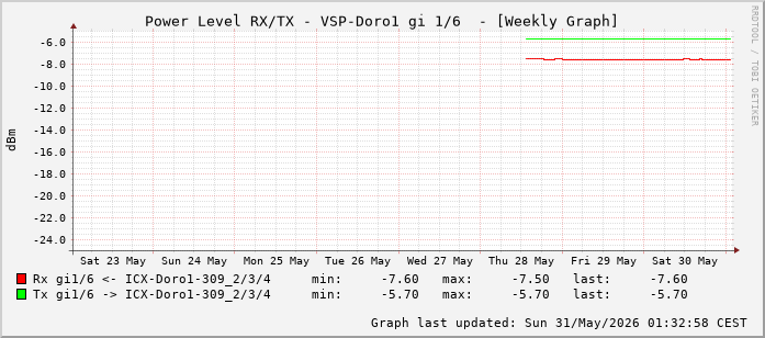 Power Level TX / RX, graf. Darstellung, VSP-Doro1 Int: 1/6 (197)