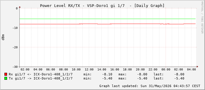 Power Level TX / RX, graf. Darstellung, VSP-Doro1 Int: 1/7 (198)