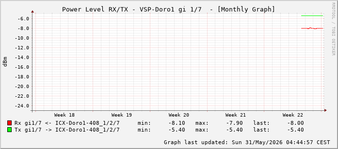 Power Level TX / RX, graf. Darstellung, VSP-Doro1 Int: 1/7 (198)