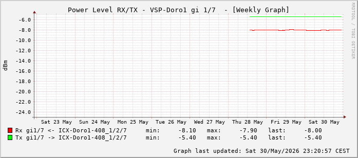 Power Level TX / RX, graf. Darstellung, VSP-Doro1 Int: 1/7 (198)