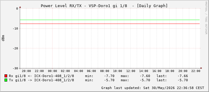 Power Level TX / RX, graf. Darstellung, VSP-Doro1 Int: 1/8 (199)