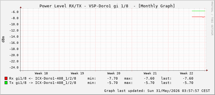 Power Level TX / RX, graf. Darstellung, VSP-Doro1 Int: 1/8 (199)