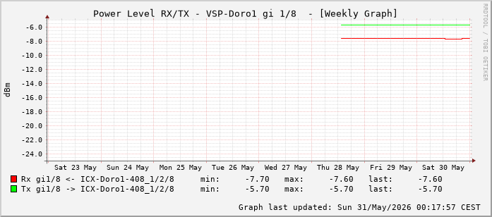 Power Level TX / RX, graf. Darstellung, VSP-Doro1 Int: 1/8 (199)