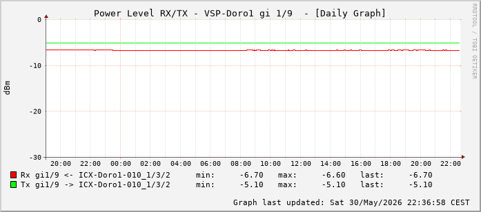 Power Level TX / RX, graf. Darstellung, VSP-Doro1 Int: 1/9 (200)