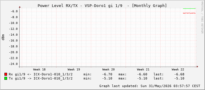 Power Level TX / RX, graf. Darstellung, VSP-Doro1 Int: 1/9 (200)