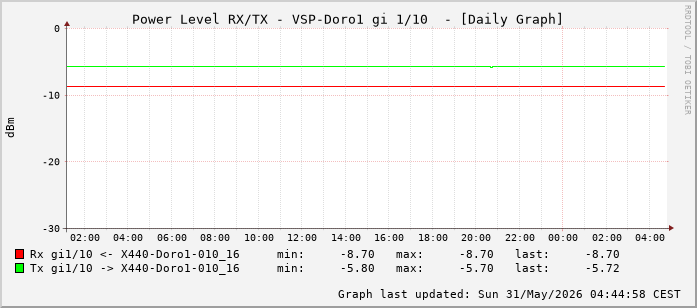 Power Level TX / RX, graf. Darstellung, VSP-Doro1 Int: 1/10 (201)