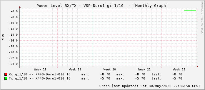 Power Level TX / RX, graf. Darstellung, VSP-Doro1 Int: 1/10 (201)