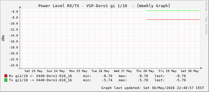 Power Level TX / RX, graf. Darstellung, VSP-Doro1 Int: 1/10 (201)