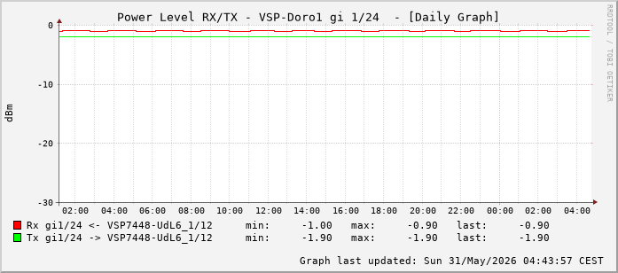 Power Level TX / RX, graf. Darstellung, VSP-Doro1 Int: 1/24 (215)