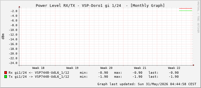 Power Level TX / RX, graf. Darstellung, VSP-Doro1 Int: 1/24 (215)
