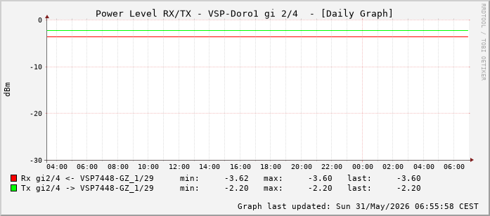 Power Level TX / RX, graf. Darstellung, VSP-Doro1 Int: 2/4 (259)