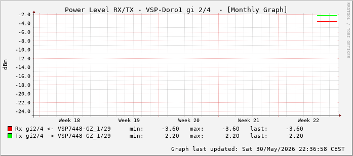 Power Level TX / RX, graf. Darstellung, VSP-Doro1 Int: 2/4 (259)