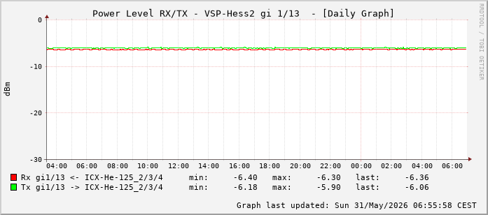 Power Level TX / RX, graf. Darstellung, VSP-Hess2 Int: 1/13 (204)