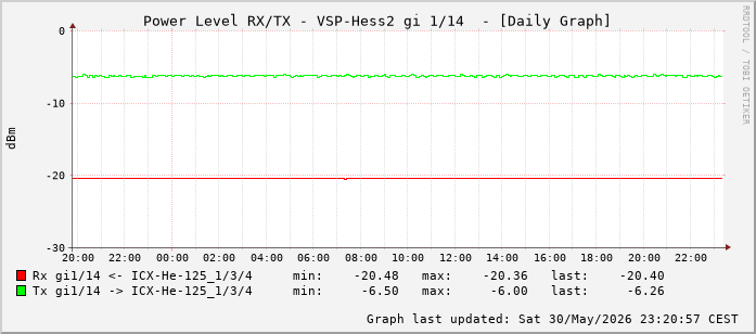 Power Level TX / RX, graf. Darstellung, VSP-Hess2 Int: 1/14 (205)
