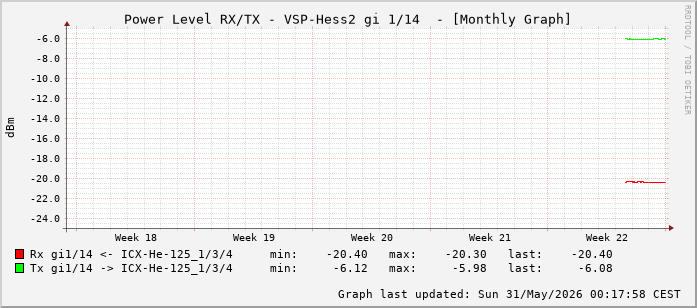 Power Level TX / RX, graf. Darstellung, VSP-Hess2 Int: 1/14 (205)
