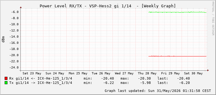 Power Level TX / RX, graf. Darstellung, VSP-Hess2 Int: 1/14 (205)