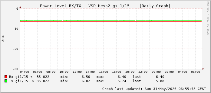 Power Level TX / RX, graf. Darstellung, VSP-Hess2 Int: 1/15 (206)