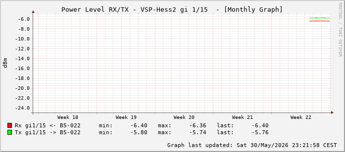 Power Level TX / RX, graf. Darstellung, VSP-Hess2 Int: 1/15 (206)