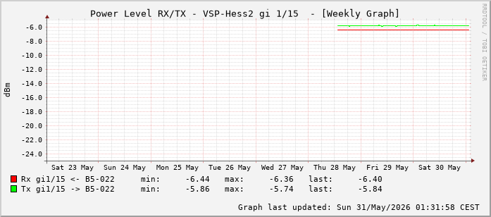 Power Level TX / RX, graf. Darstellung, VSP-Hess2 Int: 1/15 (206)