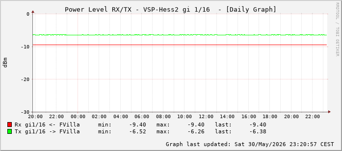 Power Level TX / RX, graf. Darstellung, VSP-Hess2 Int: 1/16 (207)