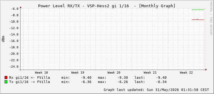 Power Level TX / RX, graf. Darstellung, VSP-Hess2 Int: 1/16 (207)