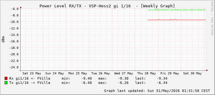 Power Level TX / RX, graf. Darstellung, VSP-Hess2 Int: 1/16 (207)