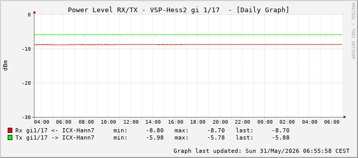 Power Level TX / RX, graf. Darstellung, VSP-Hess2 Int: 1/17 (208)