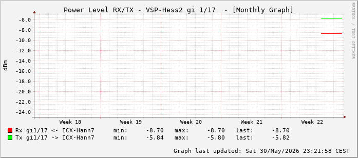 Power Level TX / RX, graf. Darstellung, VSP-Hess2 Int: 1/17 (208)