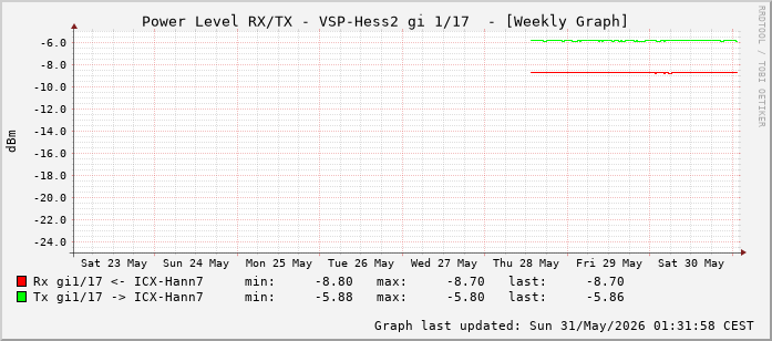 Power Level TX / RX, graf. Darstellung, VSP-Hess2 Int: 1/17 (208)