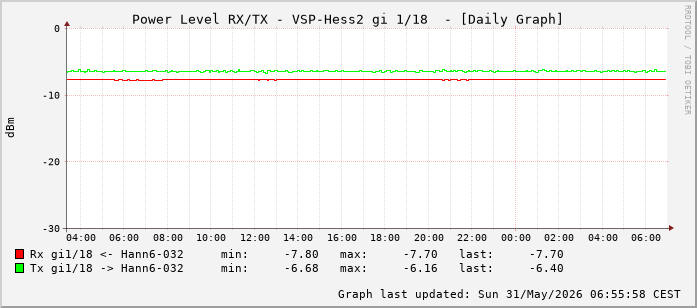 Power Level TX / RX, graf. Darstellung, VSP-Hess2 Int: 1/18 (209)
