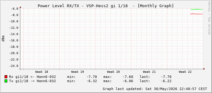 Power Level TX / RX, graf. Darstellung, VSP-Hess2 Int: 1/18 (209)