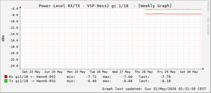 Power Level TX / RX, graf. Darstellung, VSP-Hess2 Int: 1/18 (209)